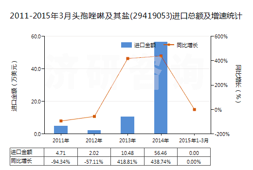 2011-2015年3月頭孢唑啉及其鹽(29419053)進(jìn)口總額及增速統(tǒng)計(jì) 2011-2015年3月頭孢唑啉及其鹽(29419053)進(jìn)口總額及增速統(tǒng)計(jì)
